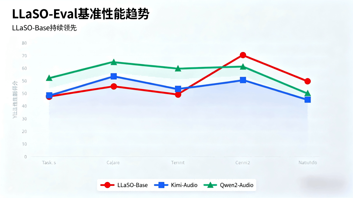 语音AI迎来ImageNet时刻：逻辑智能开源LLaSO框架打破技术壁垒