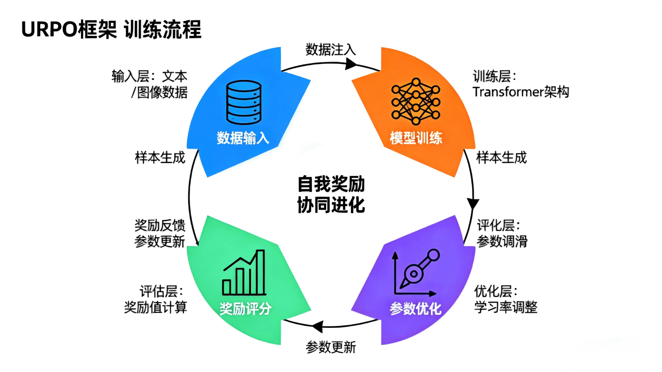 摩尔线程URPO框架革新大模型训练，单一模型兼具生成与评判能力