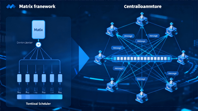 Meta AI发布Matrix框架，多智能体合成数据生成吞吐量飙升15倍