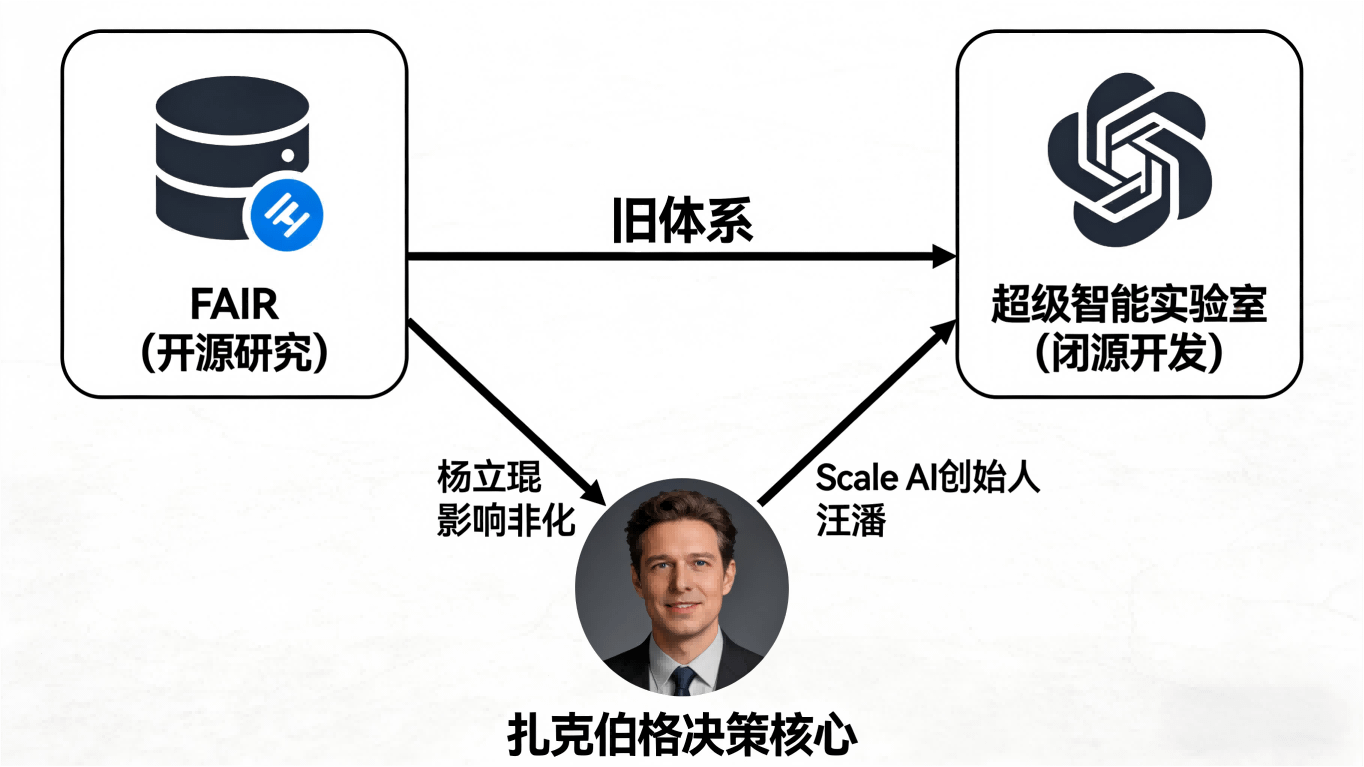 Meta AI战略急转：闭源之路靠阿里Qwen铺就，扎克伯格亲督“超级智能”攻坚