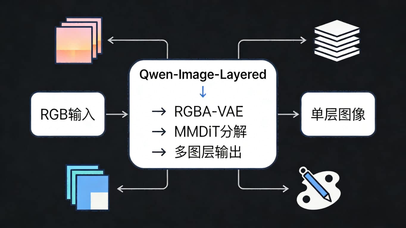 阿里通义千问重磅推出“图层级”AI图像编辑模型，一键解锁Photoshop专业能力