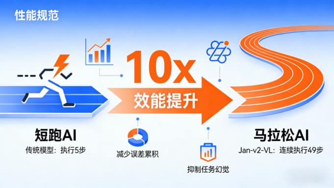 AI耐力赛新标杆：Jan团队发布v2-VL模型，多步任务执行力实现十倍跃升